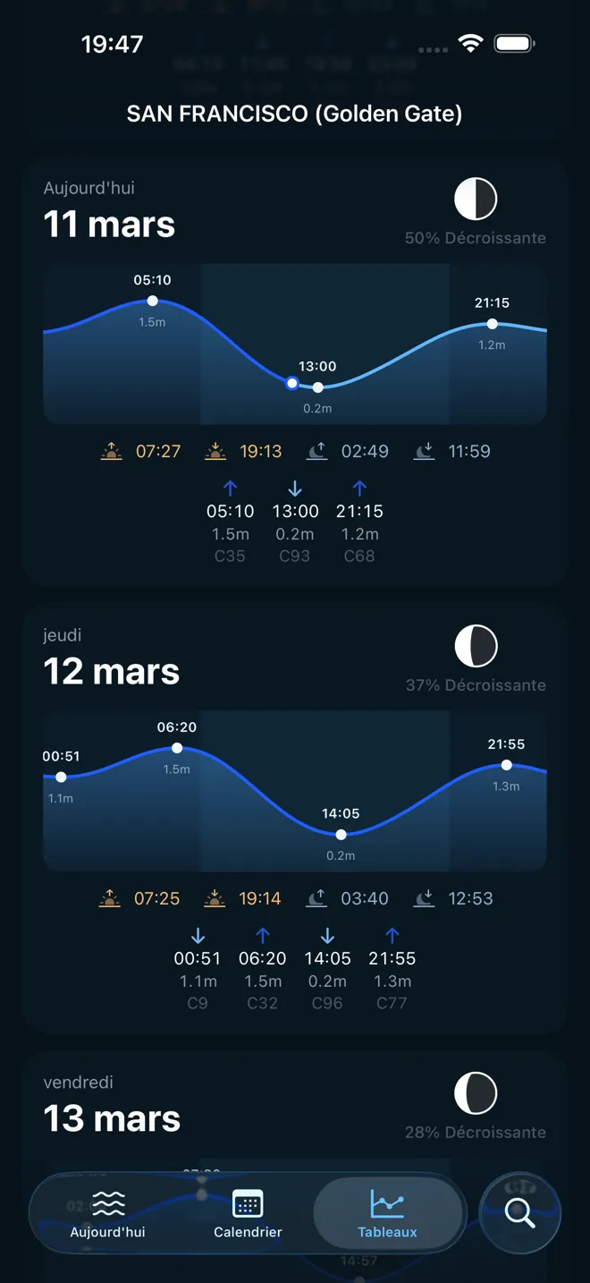 Chaque détail en un coup d'œil