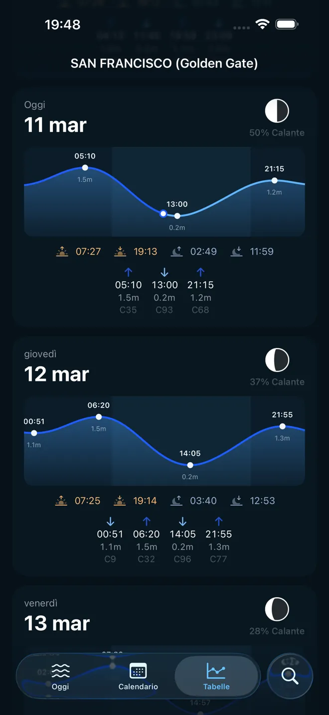 Ogni dettaglio a colpo d'occhio