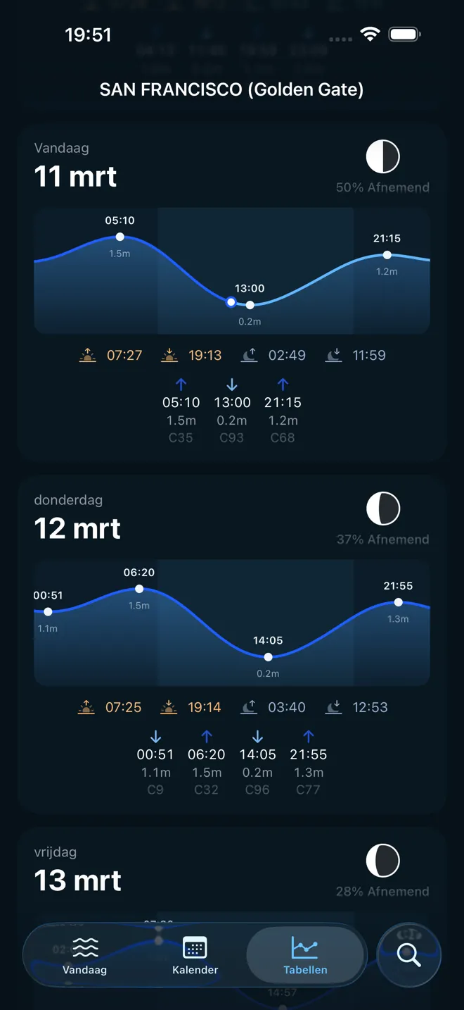 Elk detail in één oogopslag