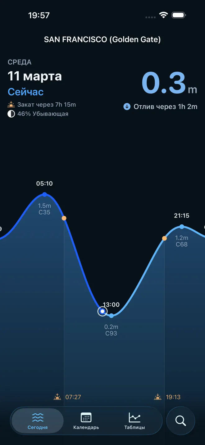 Приливы в реальном времени